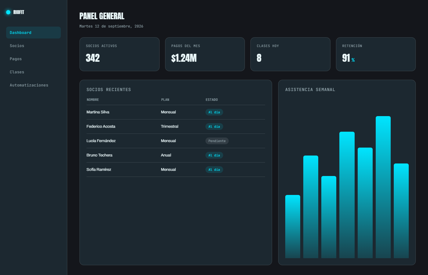 Panel de gestión para gimnasios: socios activos, pagos del mes, clases y asistencia semanal